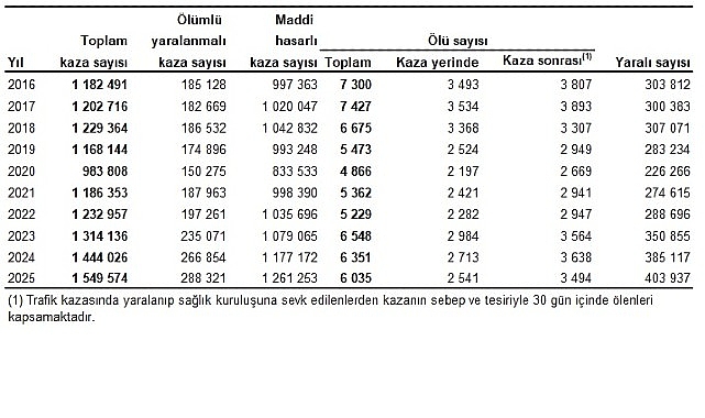 Türkiye'de 288 bin 321 adet ölümlü yaralanmalı trafik kazası meydana