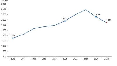 Kırmızı et üretimi 2025 yılında %10,5 azalarak 1 milyon 885