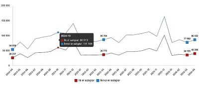 İlk el konut satışları 40 bin 306, ikinci el konut