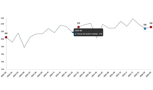 Kümes Hayvancılığı Üretimi, Mart 2026 Tavuk eti üretimi 232 bin 63 ton, tavuk yumurtası üretimi
