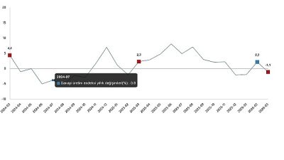 Sanayi üretimi yıllık %1,1 azaldı