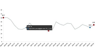 Tarım ürünleri üretici fiyat endeksi (Tarım-ÜFE) yıllık %42,53 arttı, aylık