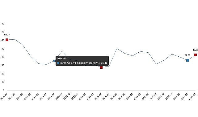 Tarım ürünleri üretici fiyat endeksi (Tarım-ÜFE) yıllık %42,53 arttı, aylık