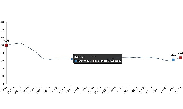 Tarımsal Girdi Fiyat Endeksi, Mart 2026 Tarımsal girdi fiyat endeksi (Tarım-GFE) yıllık %34,26 arttı, aylık %3,89