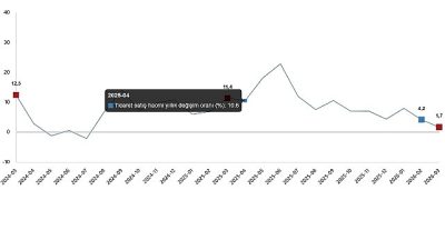 Ticaret satış hacmi yıllık %1,7 arttı, perakende satış hacmi yıllık