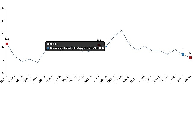 Ticaret satış hacmi yıllık %1,7 arttı, perakende satış hacmi yıllık