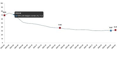 Tüketici fiyat endeksi (TÜFE) yıllık %32,37 arttı, aylık %4,18 arttı
