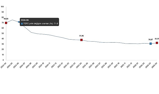 Tüketici fiyat endeksi (TÜFE) yıllık %32,37 arttı, aylık %4,18 arttı