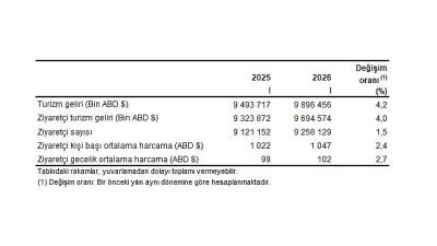Turizm geliri geçen yılın aynı çeyreğine göre %4,2 arttı