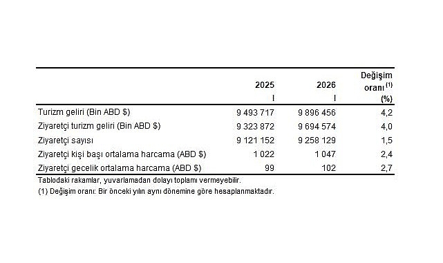 Turizm geliri geçen yılın aynı çeyreğine göre %4,2 arttı
