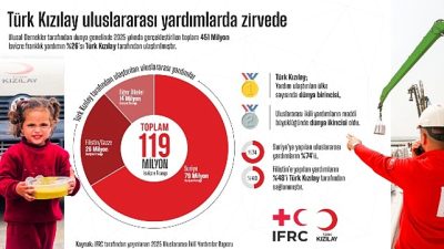 Uluslararası Kızılhaç ve Kızılay Dernekleri Federasyonu (IFRC) tarafından yayımlanan 2025