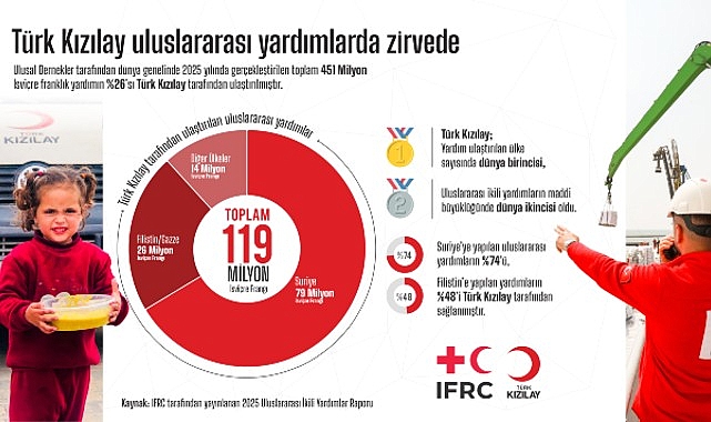 Uluslararası Kızılhaç ve Kızılay Dernekleri Federasyonu (IFRC) tarafından yayımlanan 2025