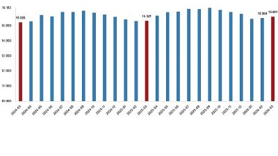 Ücretli çalışan sayısı yıllık %1,8 arttı
