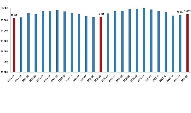 Ücretli çalışan sayısı yıllık %1,8 arttı
