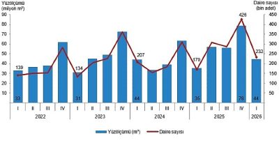 Yapı ruhsatı verilen binaların yüzölçümü %26,1 arttı