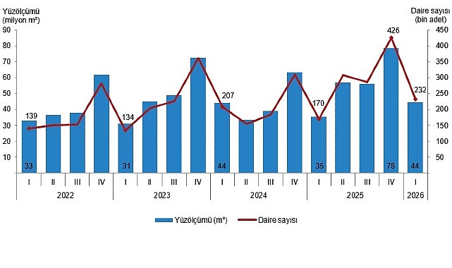 Yapı İzin İstatistikleri, I. Çeyrek: Ocak-Mart 2026 Yapı ruhsatı verilen binaların yüzölçümü %26,1 arttı