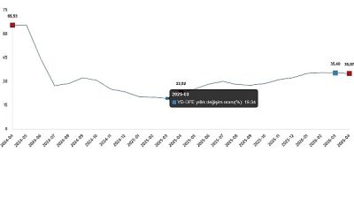 Yurt Dışı Üretici Fiyat Endeksi (YD-ÜFE) yıllık %35,07 arttı, aylık
