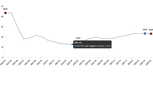 Yurt Dışı Üretici Fiyat Endeksi (YD-ÜFE) yıllık %35,07 arttı, aylık