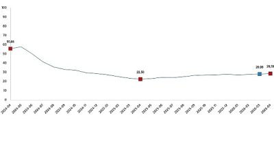 Yurt İçi Üretici Fiyat Endeksi (Yİ-ÜFE) yıllık %28,59 arttı, aylık