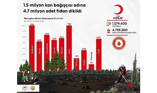 Türk Kızılay ile Tarım ve Orman Bakanlığı’nın gönüllü kan bağışını