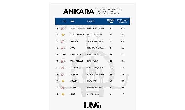 Ankara genelinde belediye başkanlarının seçim döneminde vatandaşlara verdiği sözlerin ne