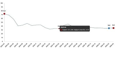 Toplam ciro yıllık %35,2 arttı