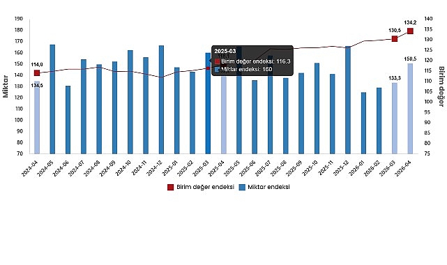İhracat birim değer endeksi %13,7 arttı