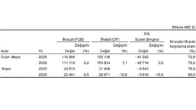 Mayıs ayında genel ticaret sistemine göre ihracat %9,5, ithalat %10,8