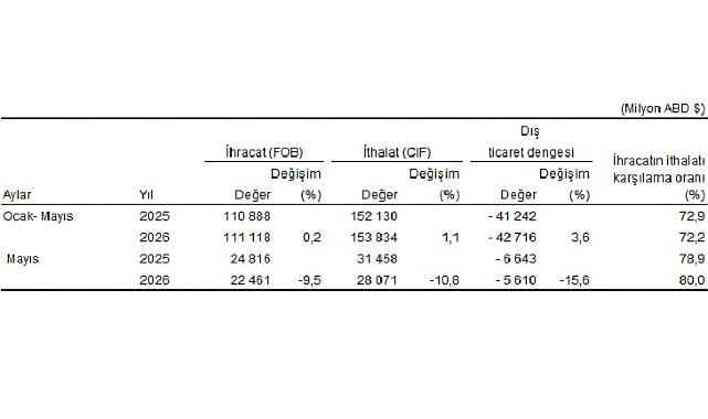 Mayıs ayında genel ticaret sistemine göre ihracat %9,5, ithalat %10,8