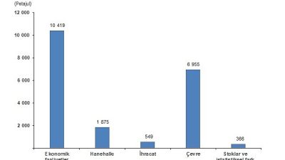 Toplam enerji akışları 20 bin 164 petajul(1) olarak hesaplandı