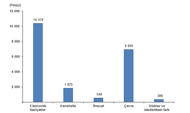 Toplam enerji akışları 20 bin 164 petajul(1) olarak hesaplandı