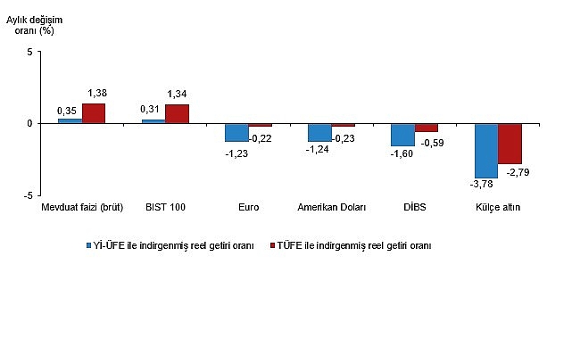 Aylık en yüksek reel getiri mevduat faizi (brüt)’te oldu
