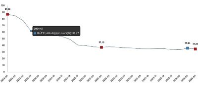 Hizmet Üretici Fiyat Endeksi (H-ÜFE) yıllık %34,62 arttı, aylık %3,23