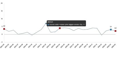 Hizmet üretim endeksi yıllık %2,2 arttı
