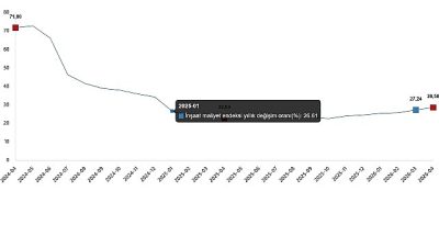 İnşaat maliyet endeksi yıllık %28,58 arttı, aylık %2,73 arttı