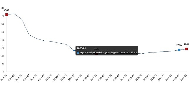 İnşaat maliyet endeksi yıllık %28,58 arttı, aylık %2,73 arttı