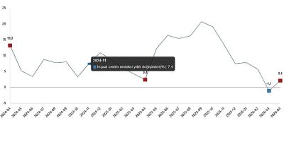 İnşaat üretimi yıllık %2,1 arttı