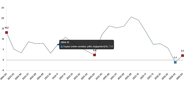 İnşaat üretimi yıllık %2,1 arttı