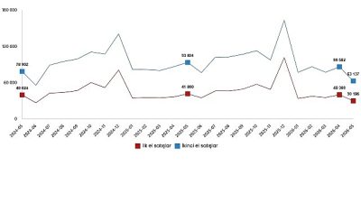 İlk el konut satışları 30 bin 196, ikinci el konut
