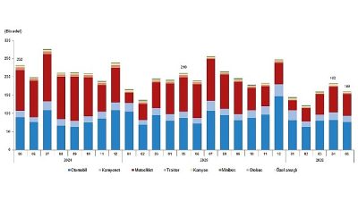 Mayıs ayında 159 bin 623 adet taşıtın trafiğe kaydı yapıldı