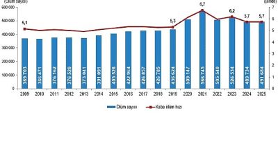 Ölüm sayısı 2025 yılında 491 bin 684 oldu