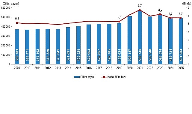 Ölüm sayısı 2025 yılında 491 bin 684 oldu