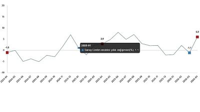 Sanayi üretimi yıllık %6,0 arttı