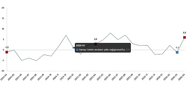 Sanayi üretimi yıllık %6,0 arttı