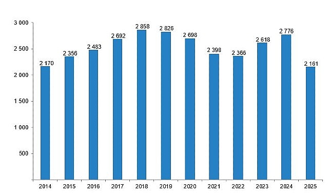 Sinema ve Gösteri Sanatları İstatistikleri, 2025 Sinema salonu sayısı 2 bin 161 oldu
