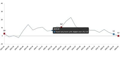 Ticaret satış hacmi yıllık %0,1 arttı, perakende satış hacmi yıllık