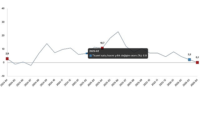 Ticaret satış hacmi yıllık %0,1 arttı, perakende satış hacmi yıllık
