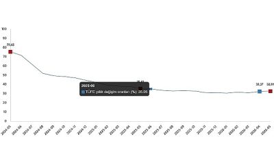 Tüketici fiyat endeksi (TÜFE) yıllık %32,61 arttı, aylık %1,71 arttı