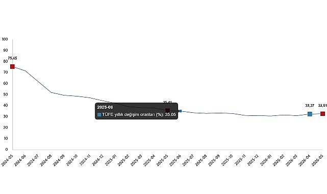 Tüketici fiyat endeksi (TÜFE) yıllık %32,61 arttı, aylık %1,71 arttı