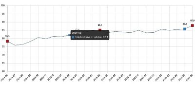 Tüketici güven endeksi 87,9 oldu